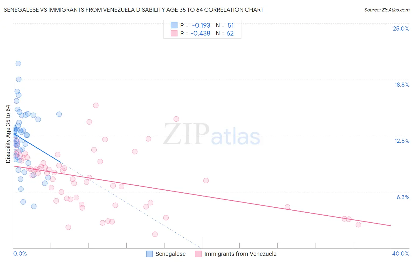 Senegalese vs Immigrants from Venezuela Disability Age 35 to 64