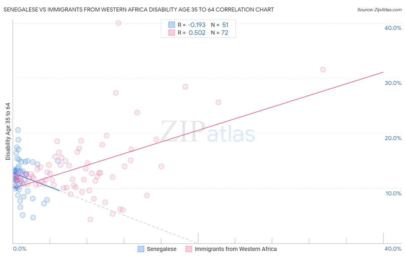 Senegalese vs Immigrants from Western Africa Disability Age 35 to 64