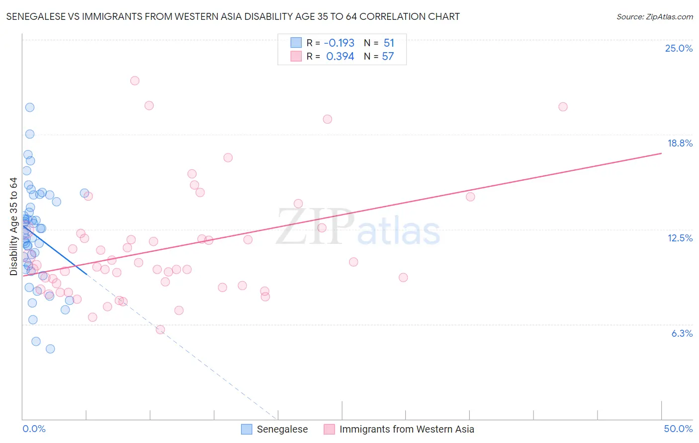 Senegalese vs Immigrants from Western Asia Disability Age 35 to 64