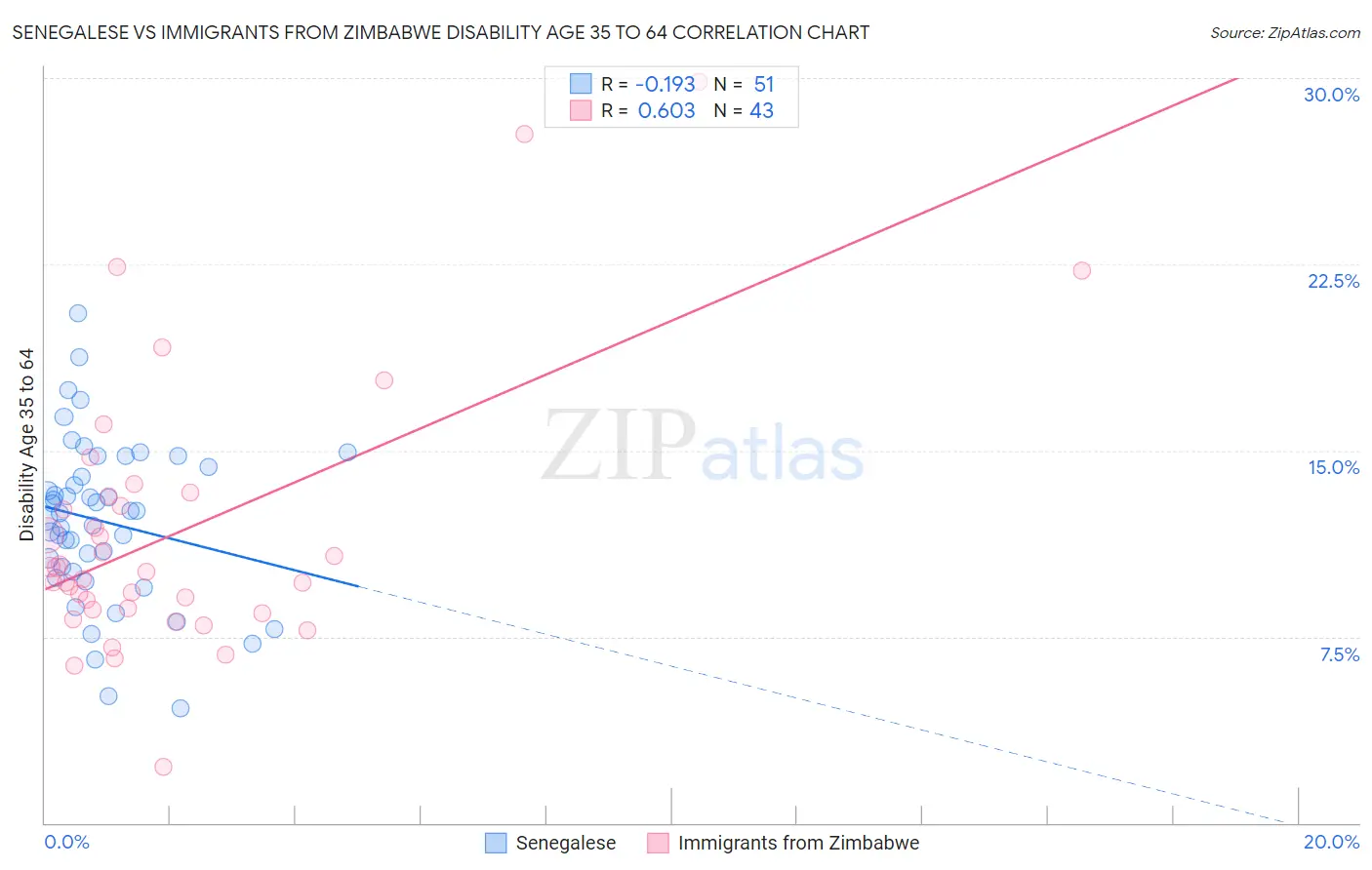 Senegalese vs Immigrants from Zimbabwe Disability Age 35 to 64