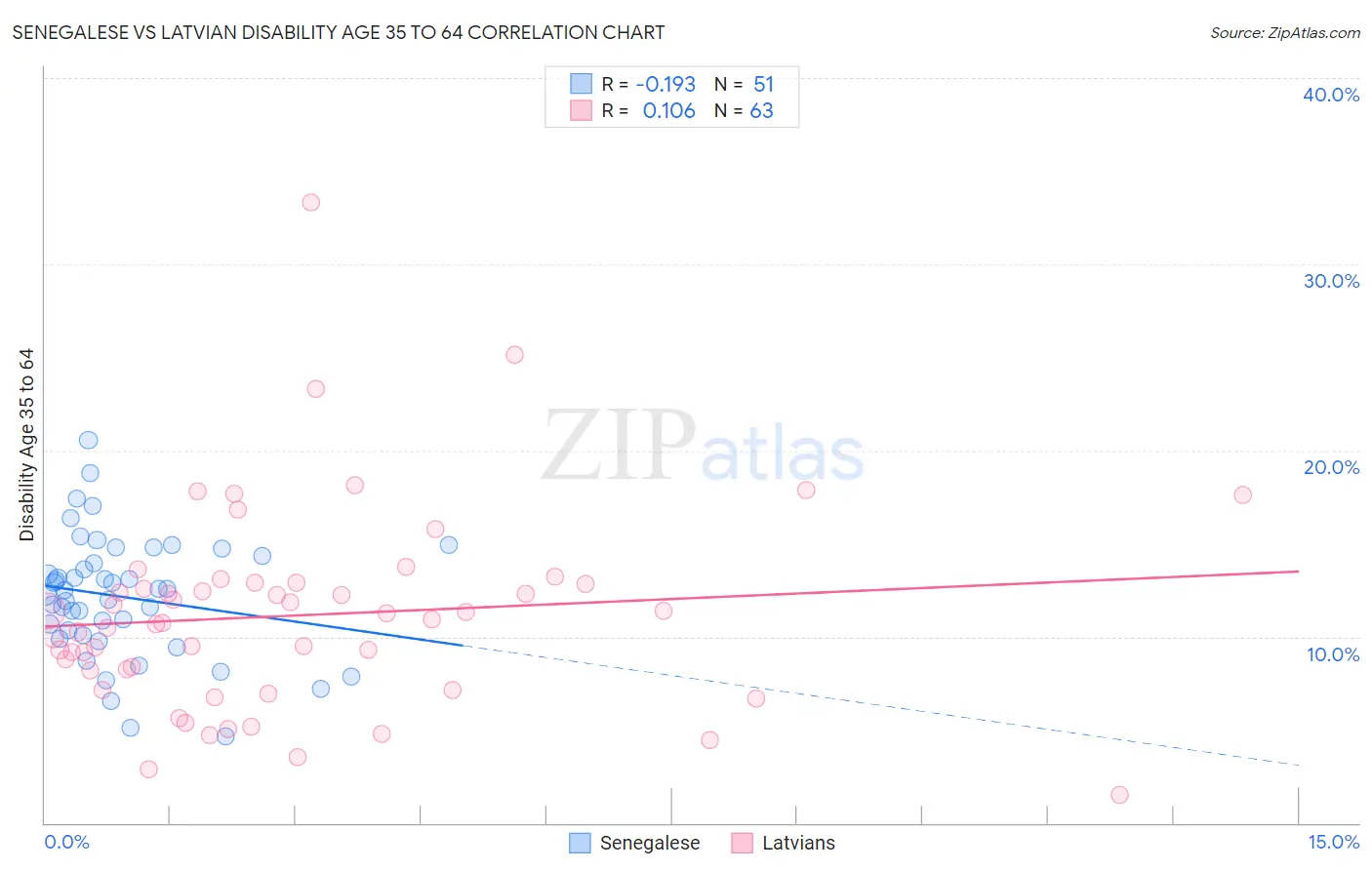 Senegalese vs Latvian Disability Age 35 to 64
