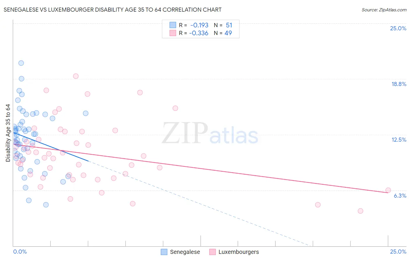 Senegalese vs Luxembourger Disability Age 35 to 64