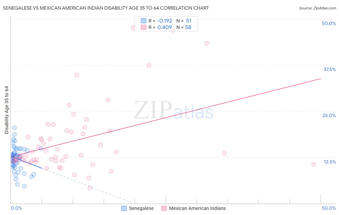 Senegalese vs Mexican American Indian Disability Age 35 to 64