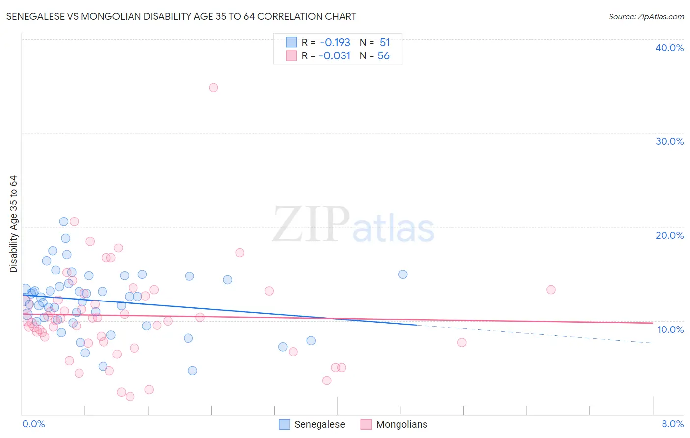 Senegalese vs Mongolian Disability Age 35 to 64