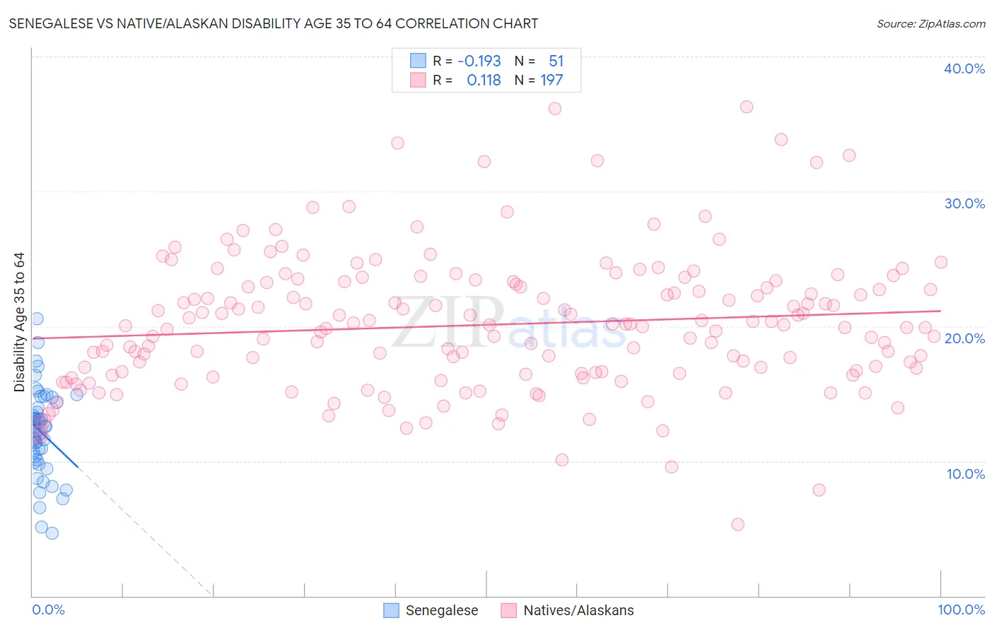 Senegalese vs Native/Alaskan Disability Age 35 to 64