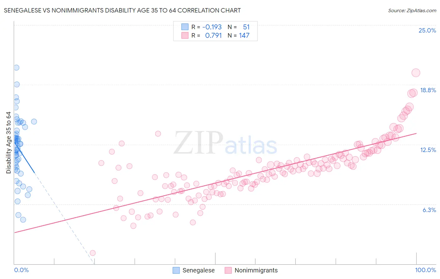 Senegalese vs Nonimmigrants Disability Age 35 to 64