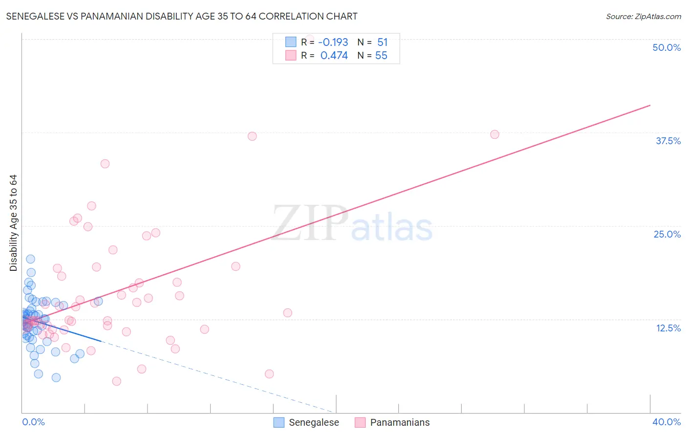 Senegalese vs Panamanian Disability Age 35 to 64