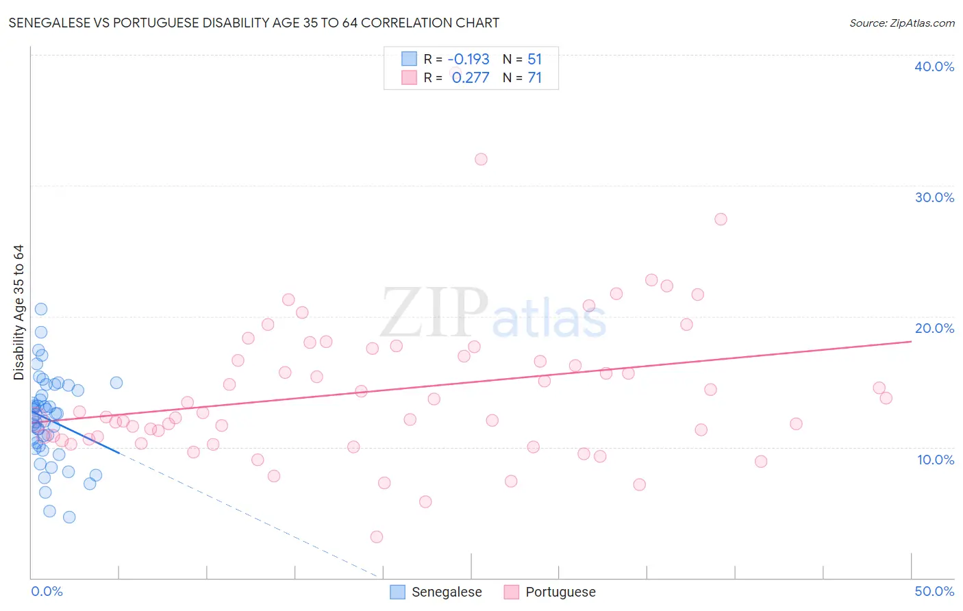 Senegalese vs Portuguese Disability Age 35 to 64