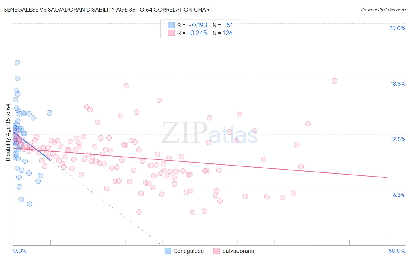 Senegalese vs Salvadoran Disability Age 35 to 64