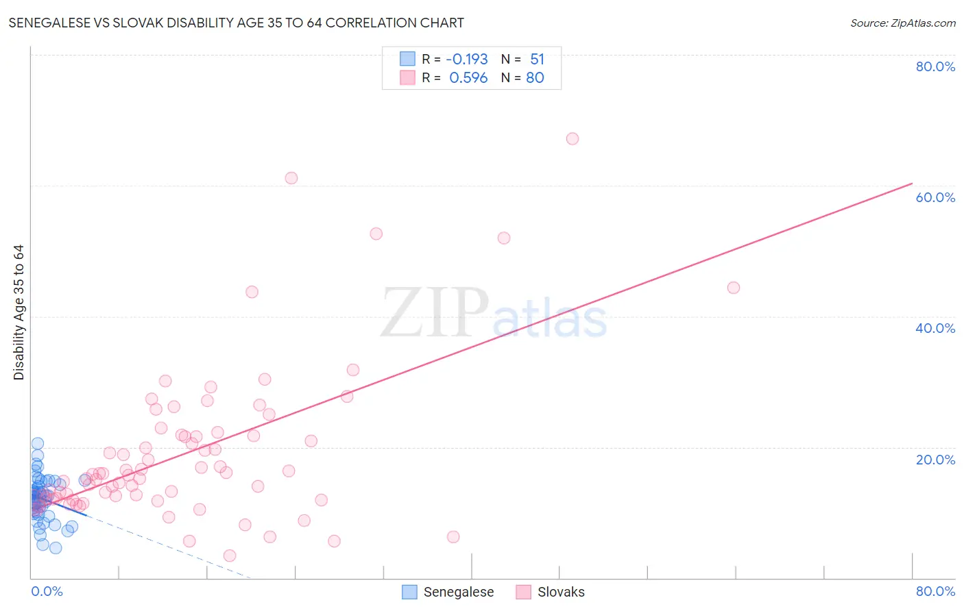 Senegalese vs Slovak Disability Age 35 to 64