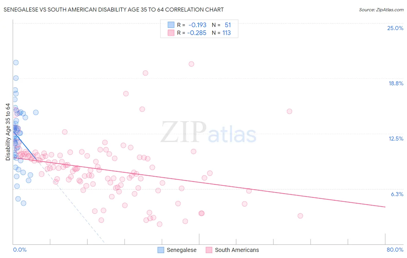 Senegalese vs South American Disability Age 35 to 64