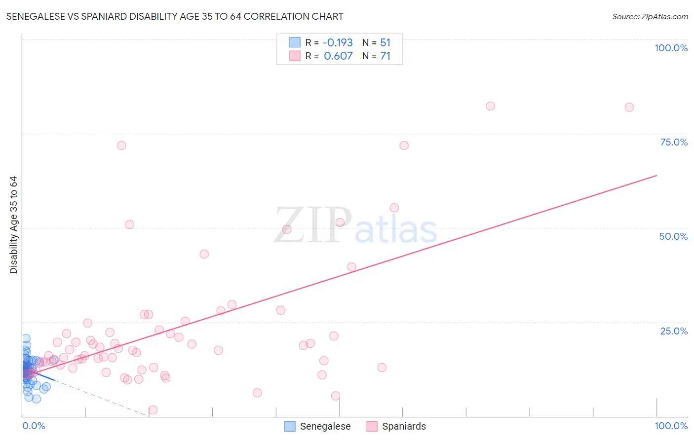 Senegalese vs Spaniard Disability Age 35 to 64