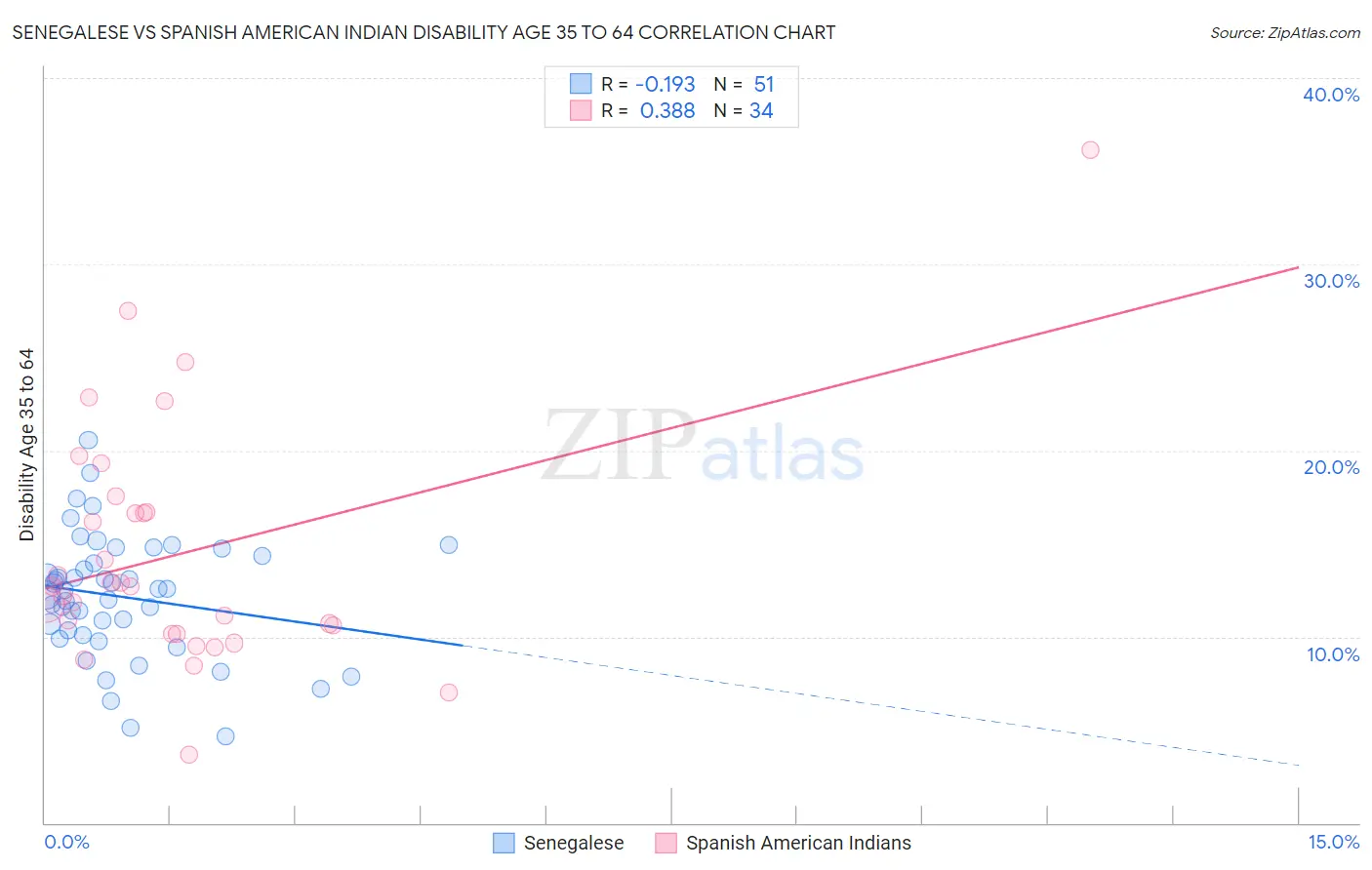 Senegalese vs Spanish American Indian Disability Age 35 to 64