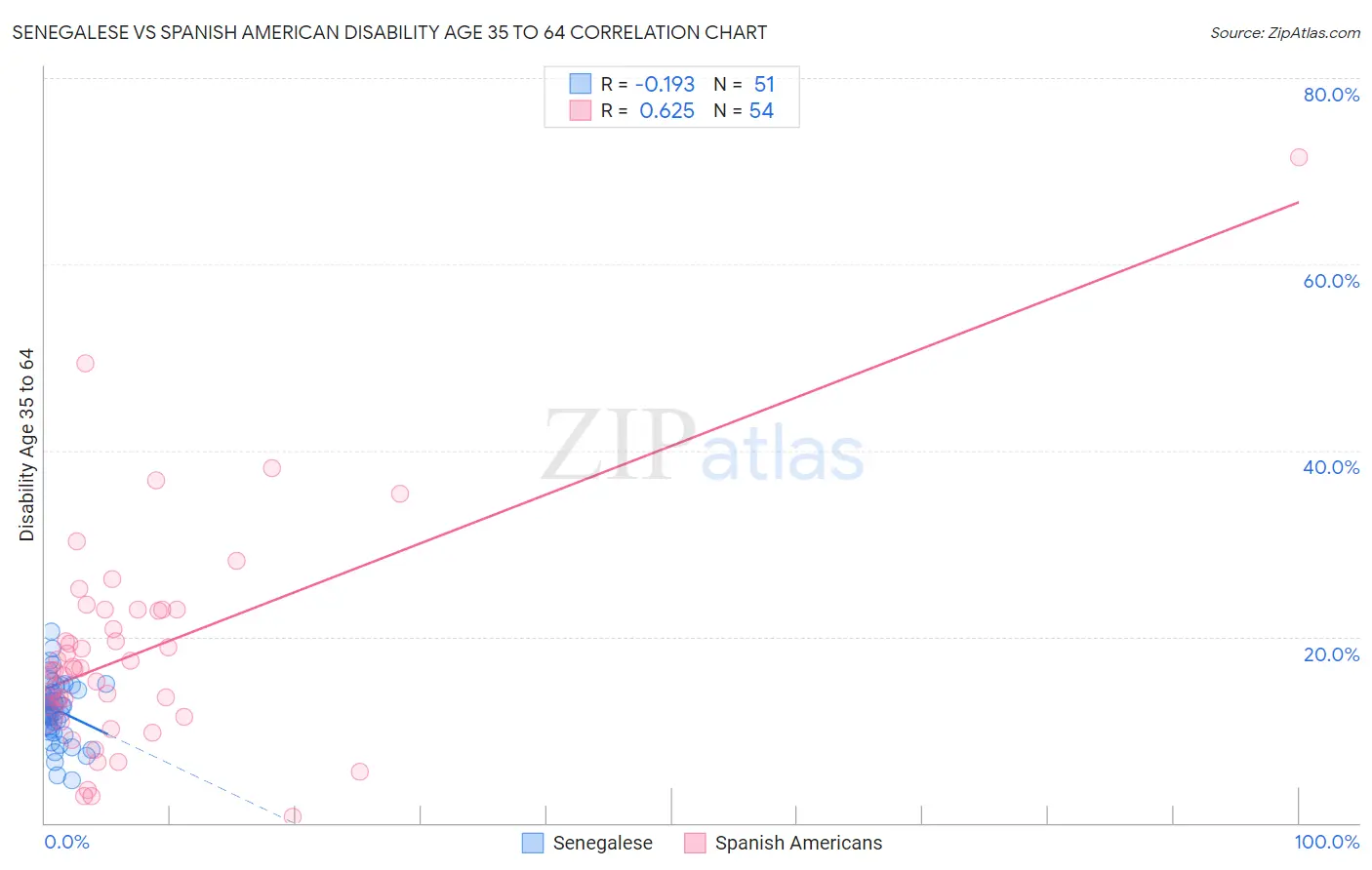 Senegalese vs Spanish American Disability Age 35 to 64