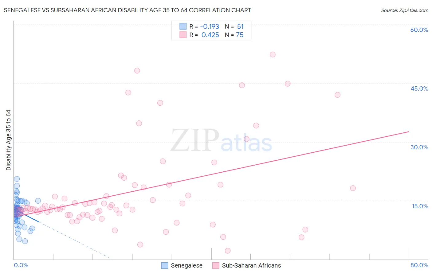 Senegalese vs Subsaharan African Disability Age 35 to 64