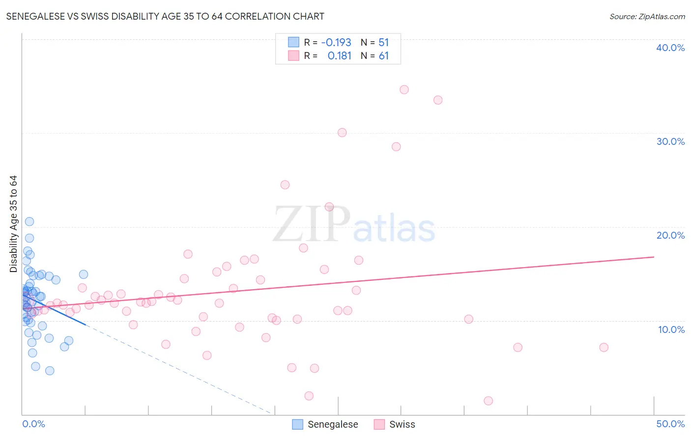 Senegalese vs Swiss Disability Age 35 to 64