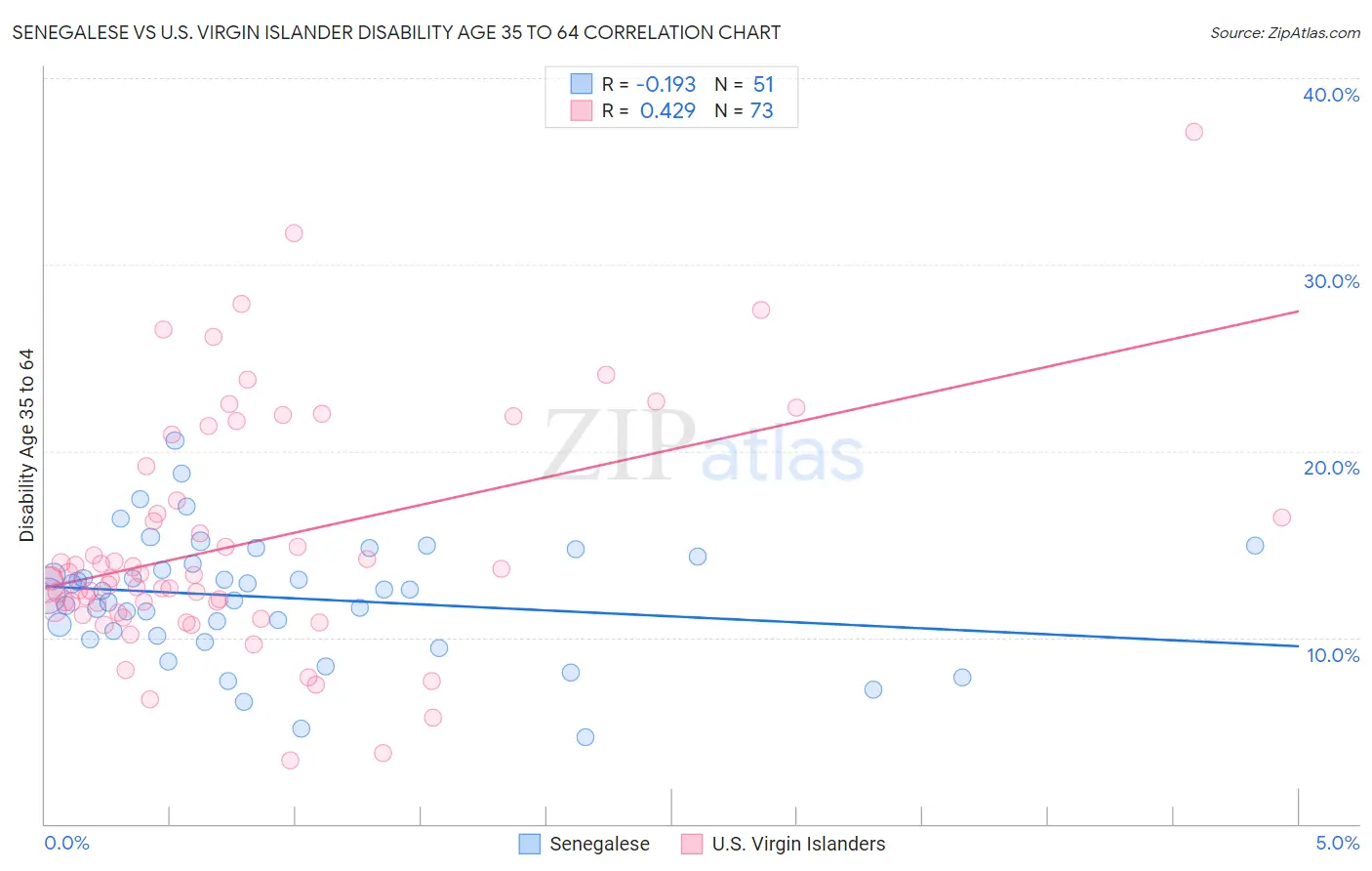 Senegalese vs U.S. Virgin Islander Disability Age 35 to 64