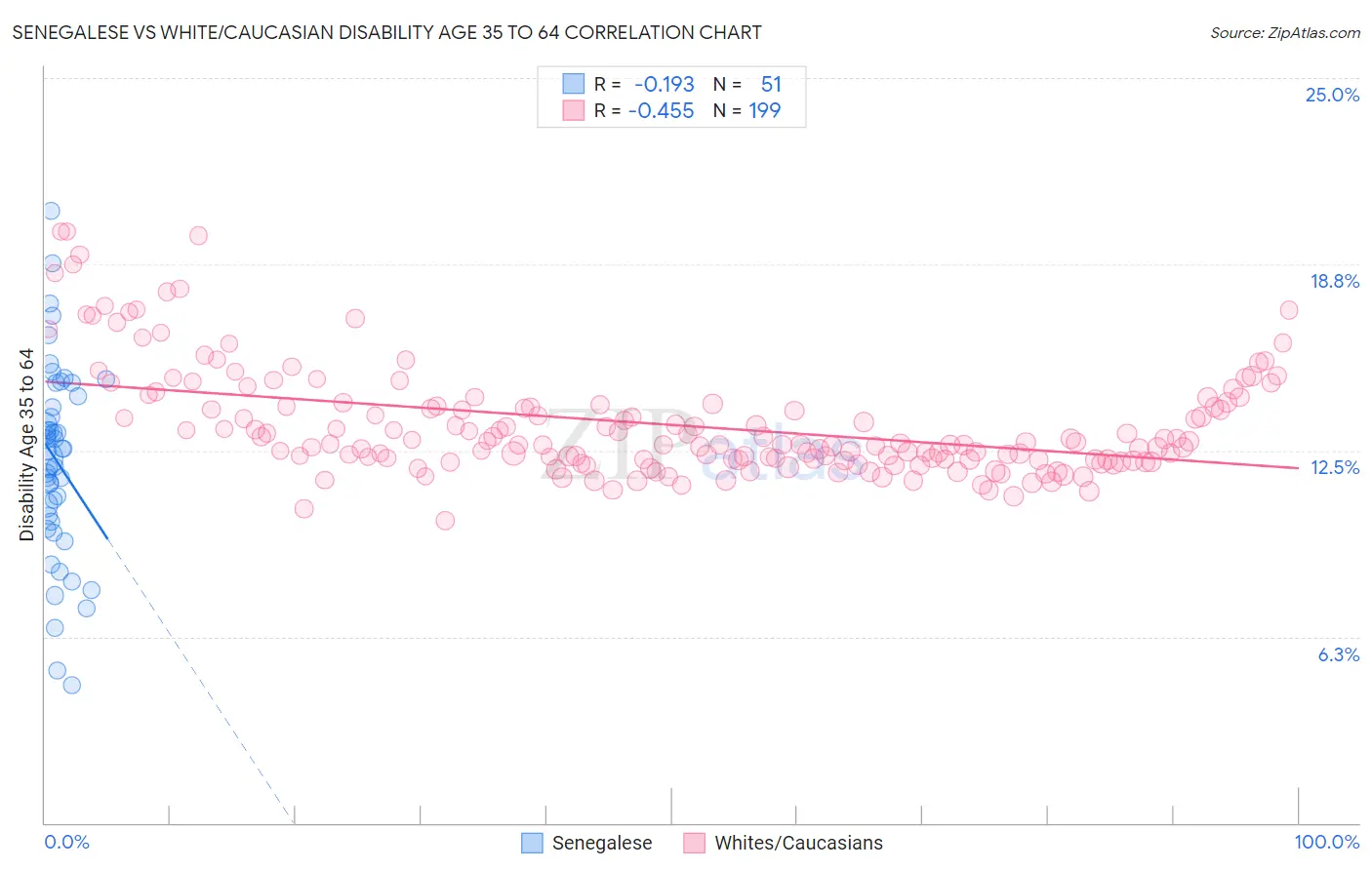 Senegalese vs White/Caucasian Disability Age 35 to 64
