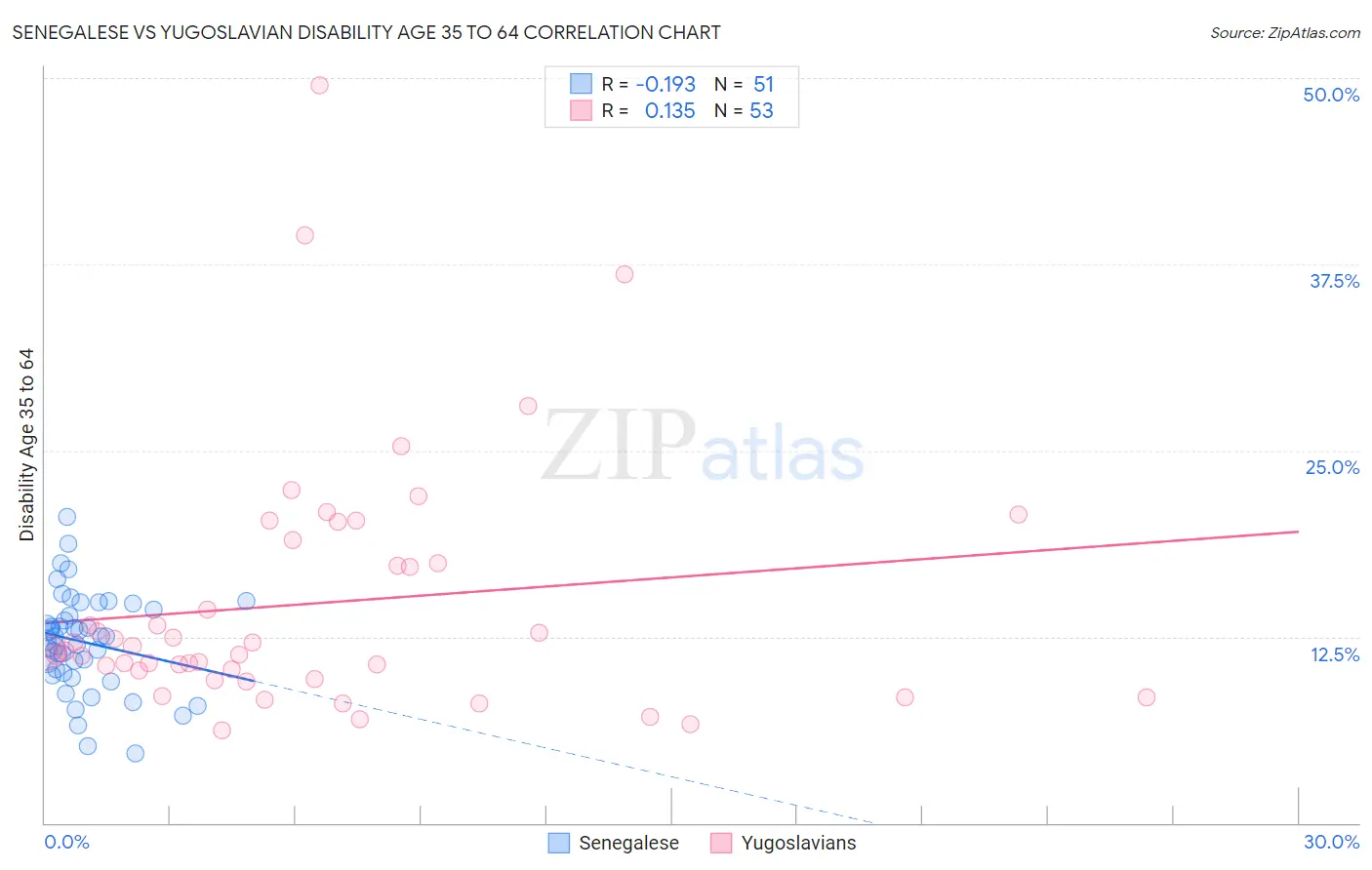 Senegalese vs Yugoslavian Disability Age 35 to 64