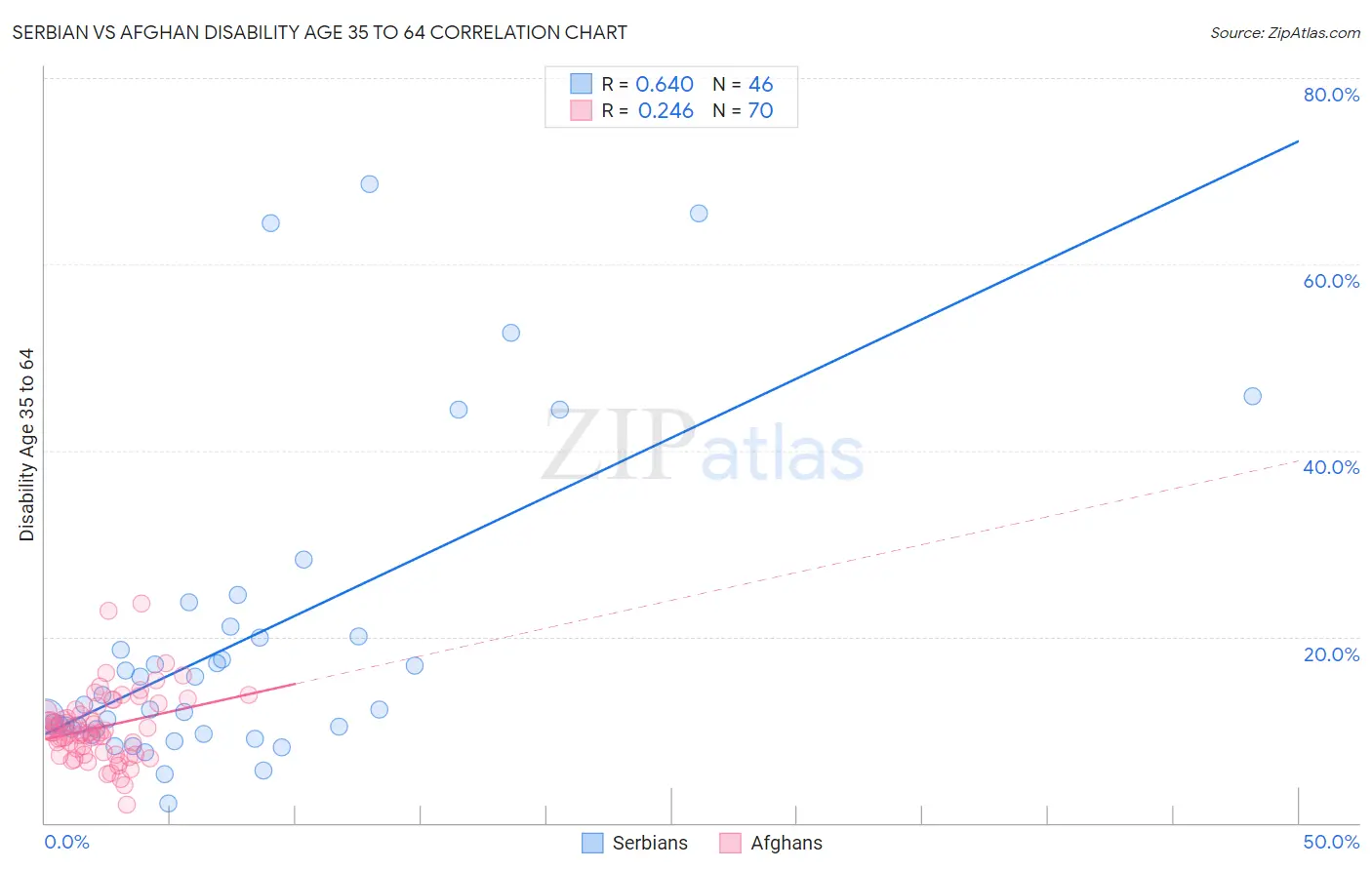 Serbian vs Afghan Disability Age 35 to 64