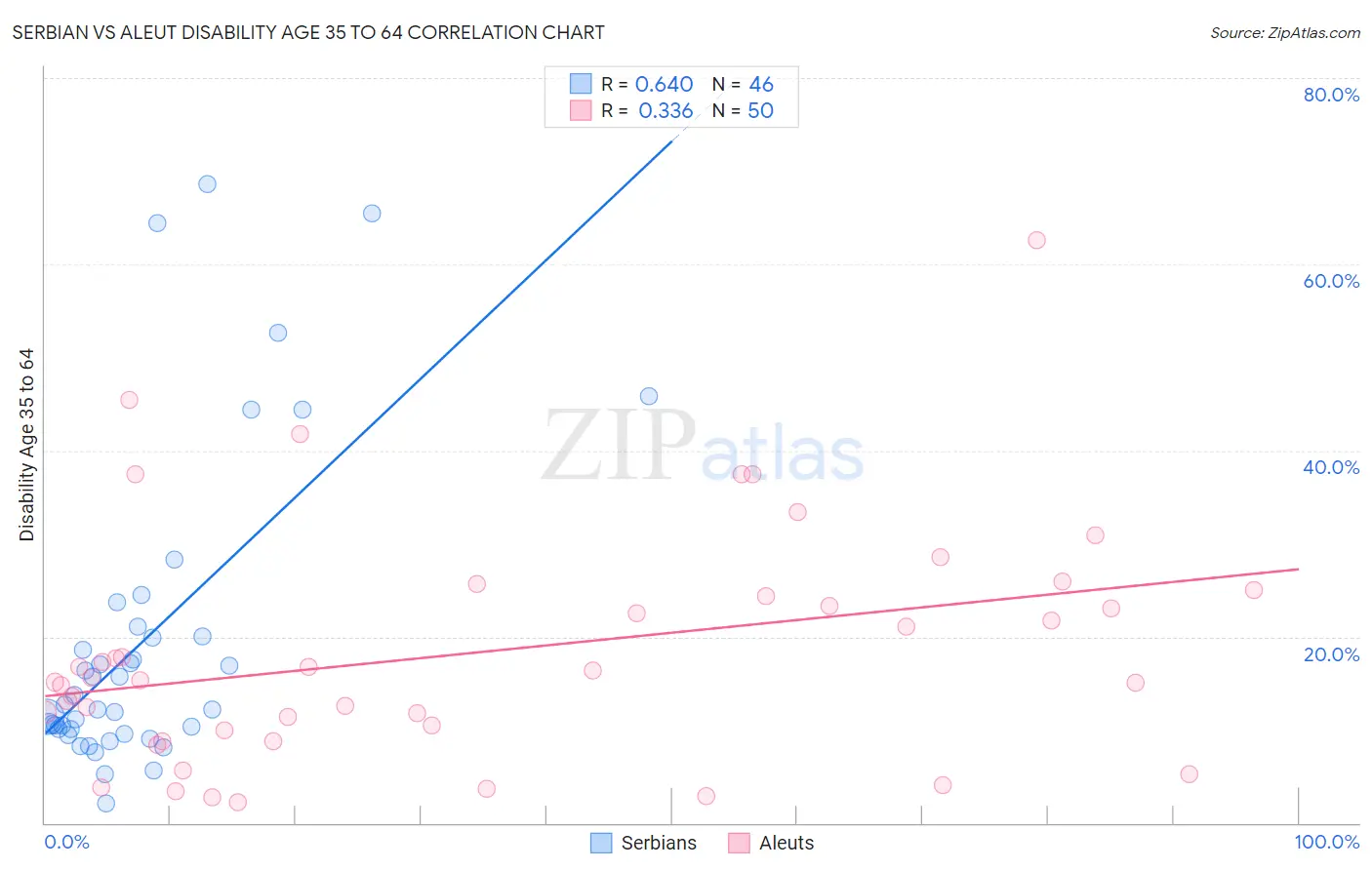 Serbian vs Aleut Disability Age 35 to 64