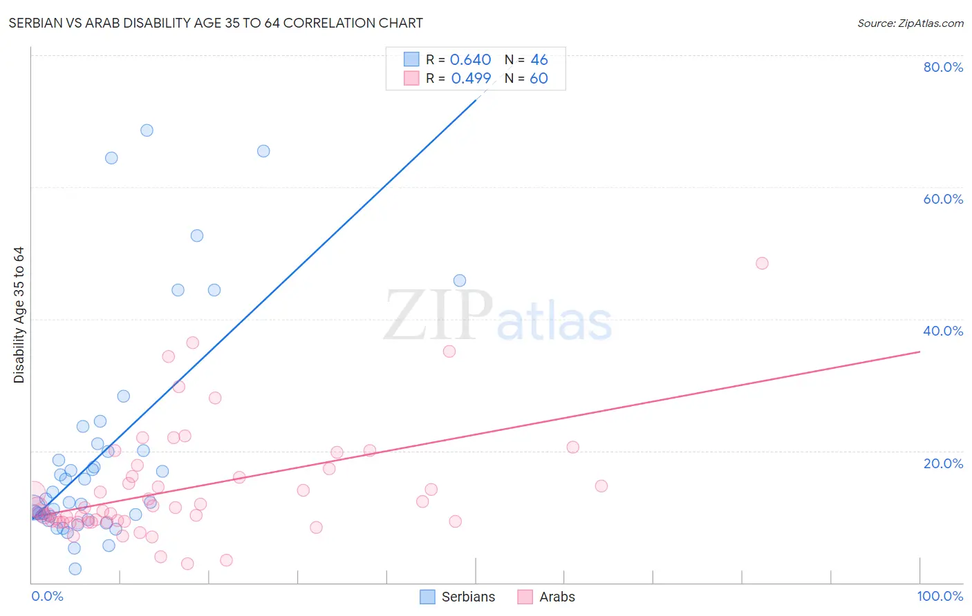 Serbian vs Arab Disability Age 35 to 64