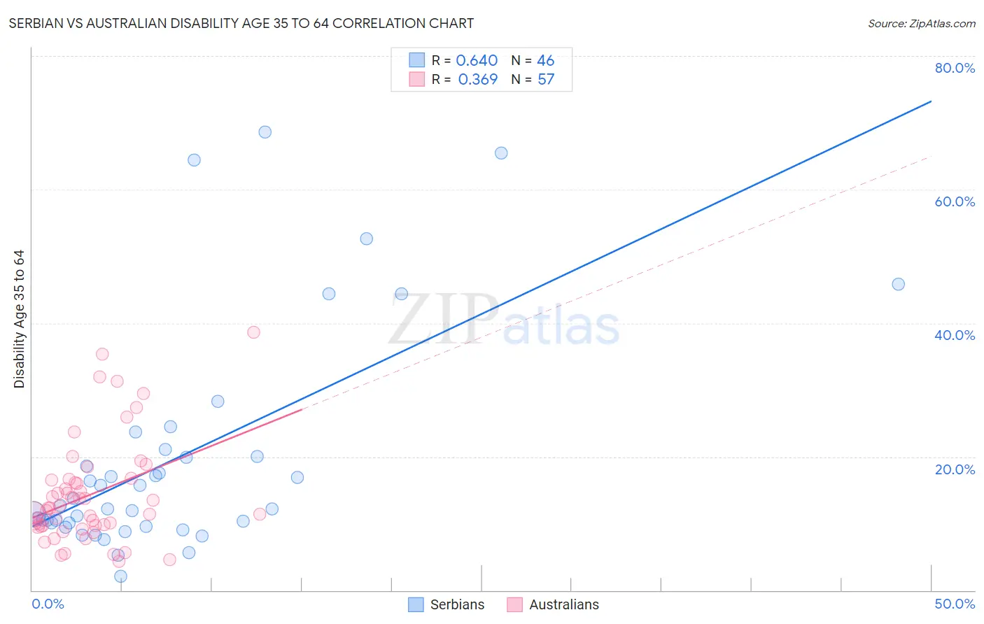 Serbian vs Australian Disability Age 35 to 64