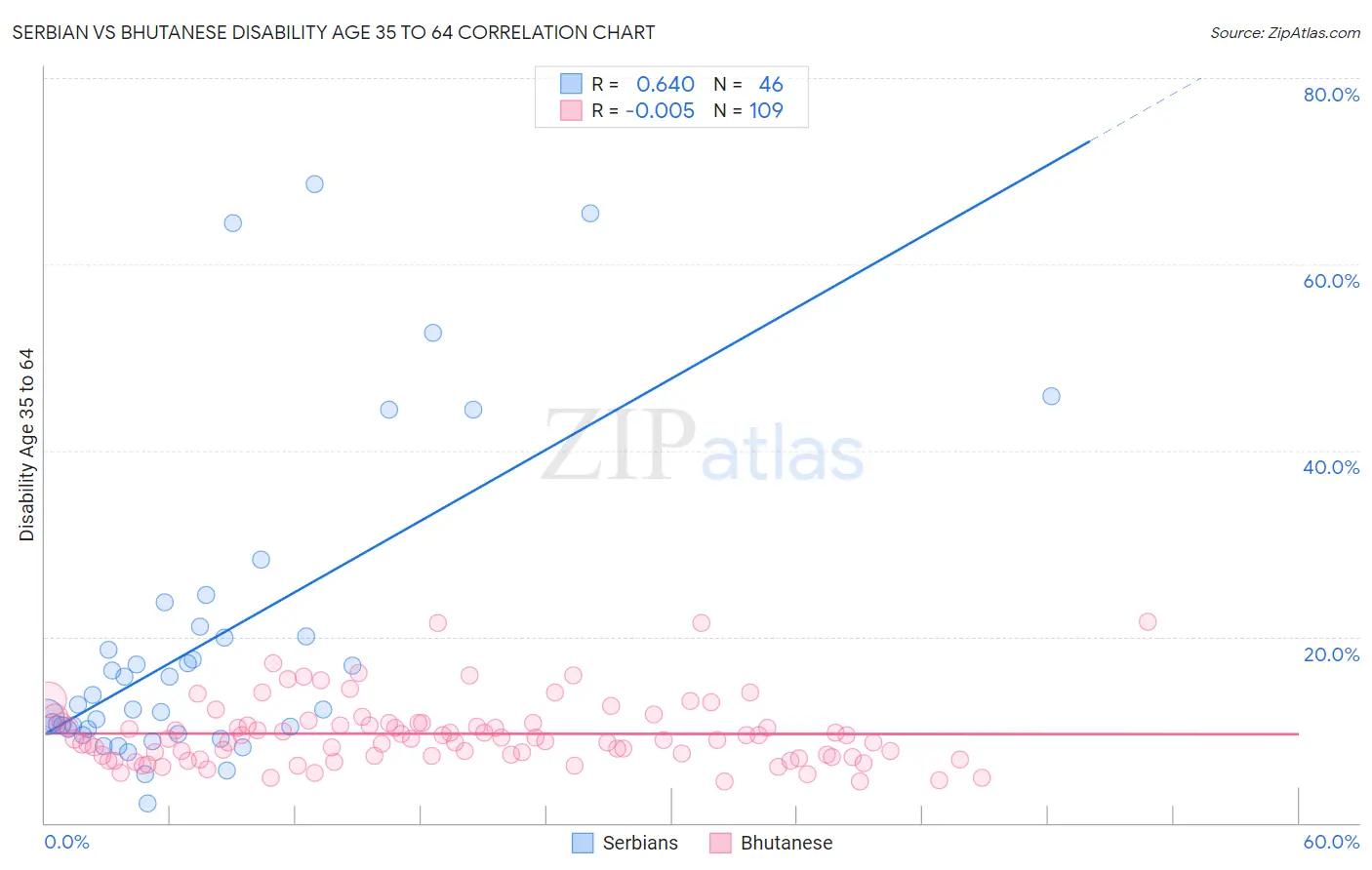 Serbian vs Bhutanese Disability Age 35 to 64