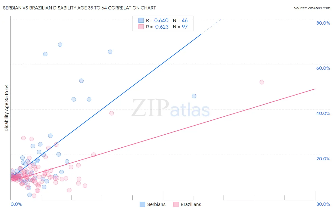 Serbian vs Brazilian Disability Age 35 to 64