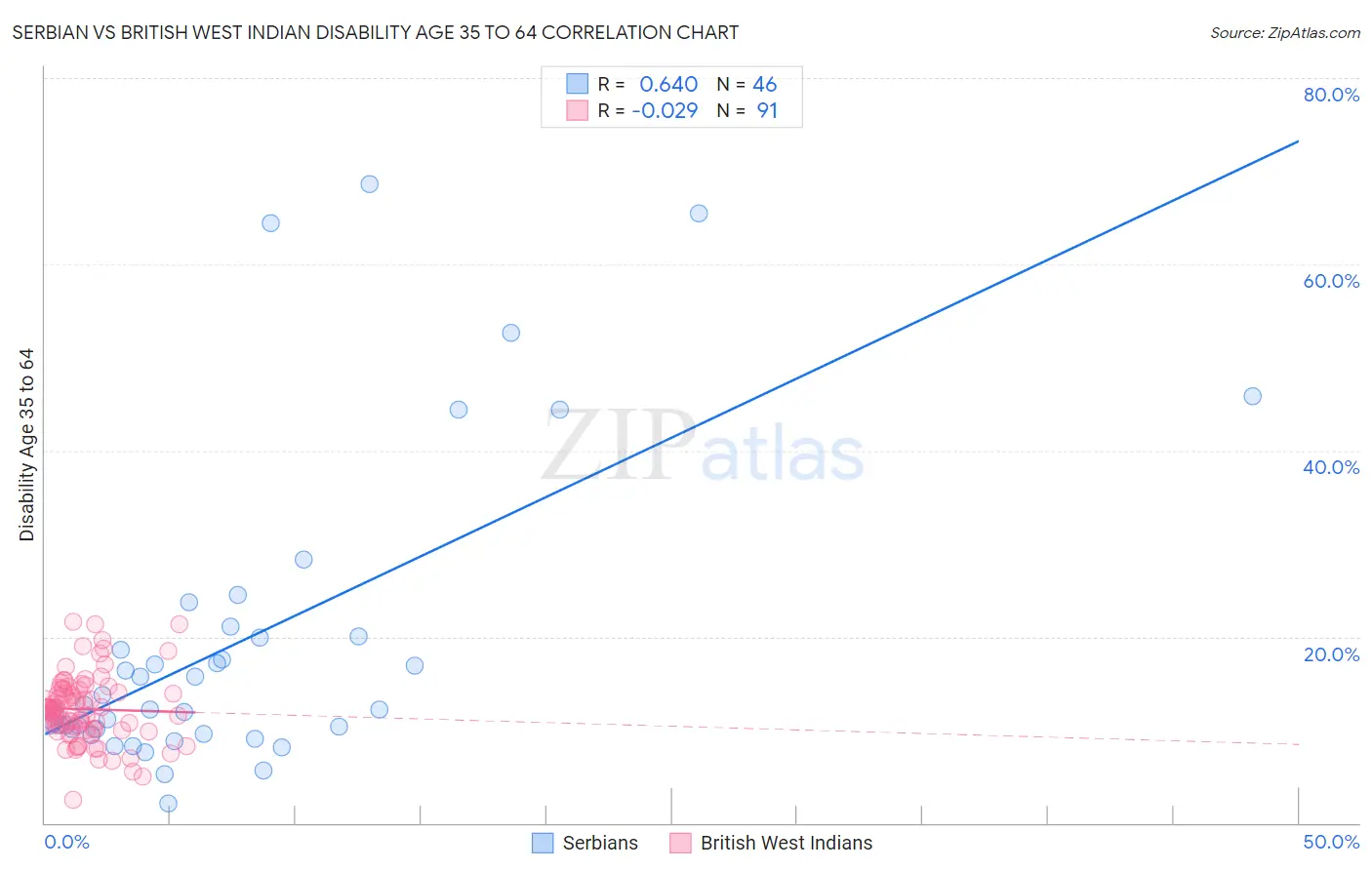 Serbian vs British West Indian Disability Age 35 to 64