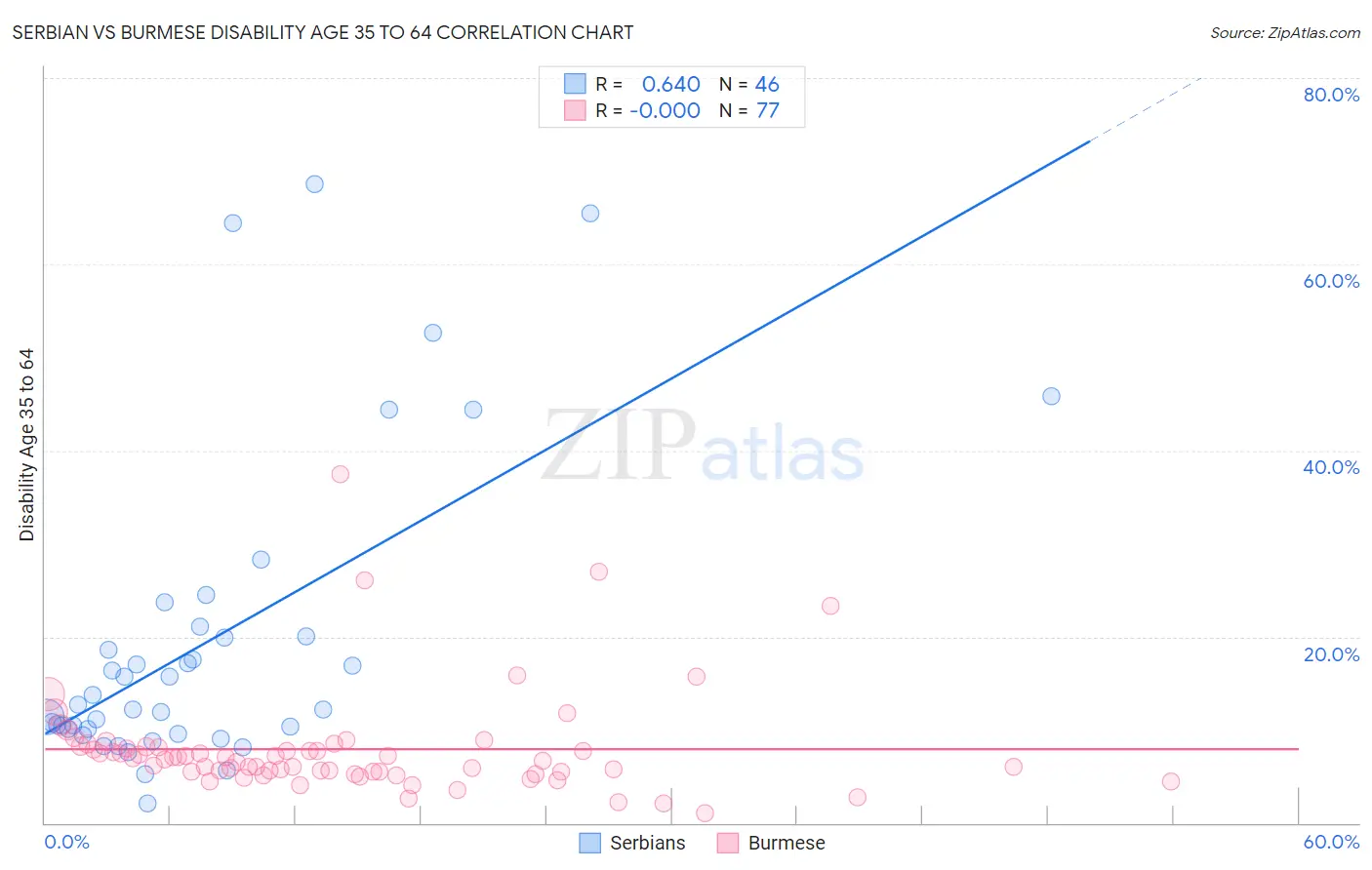 Serbian vs Burmese Disability Age 35 to 64