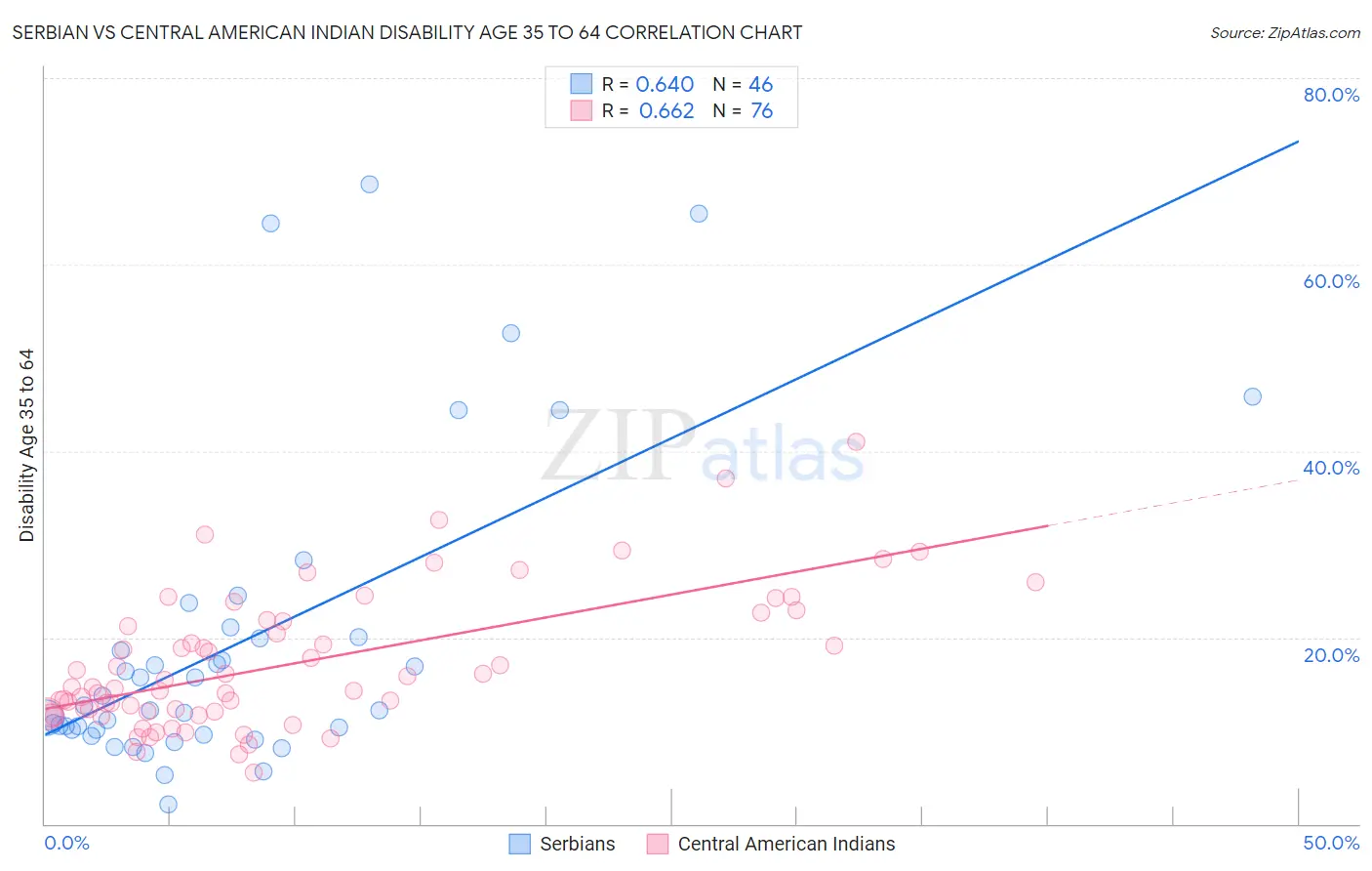 Serbian vs Central American Indian Disability Age 35 to 64