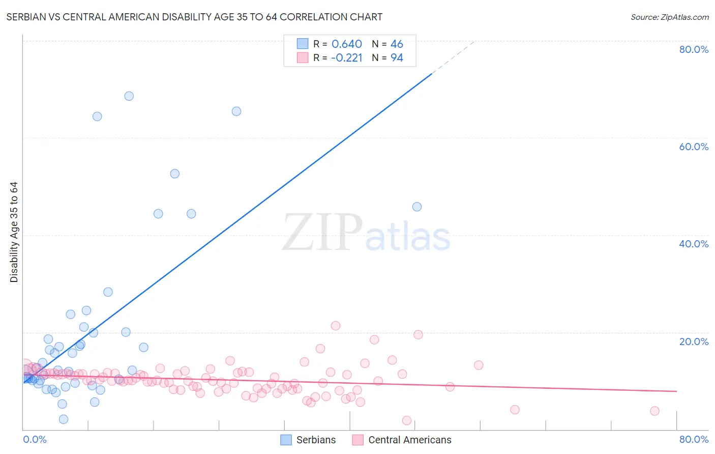 Serbian vs Central American Disability Age 35 to 64