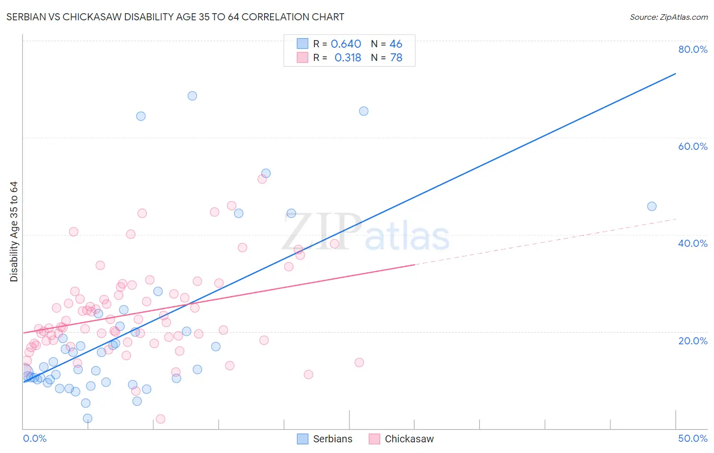 Serbian vs Chickasaw Disability Age 35 to 64