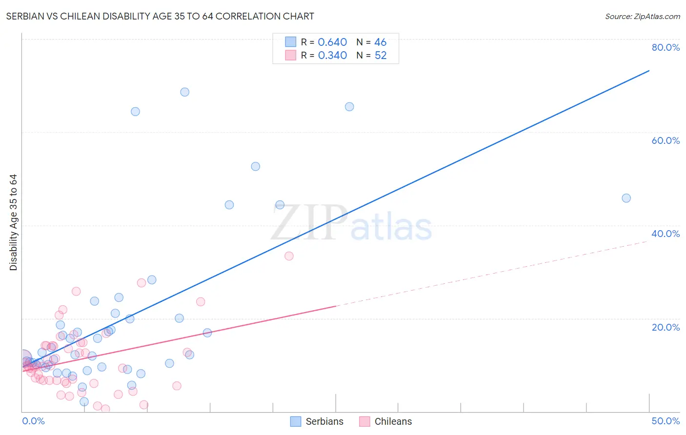 Serbian vs Chilean Disability Age 35 to 64