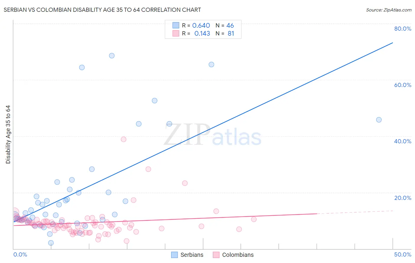 Serbian vs Colombian Disability Age 35 to 64