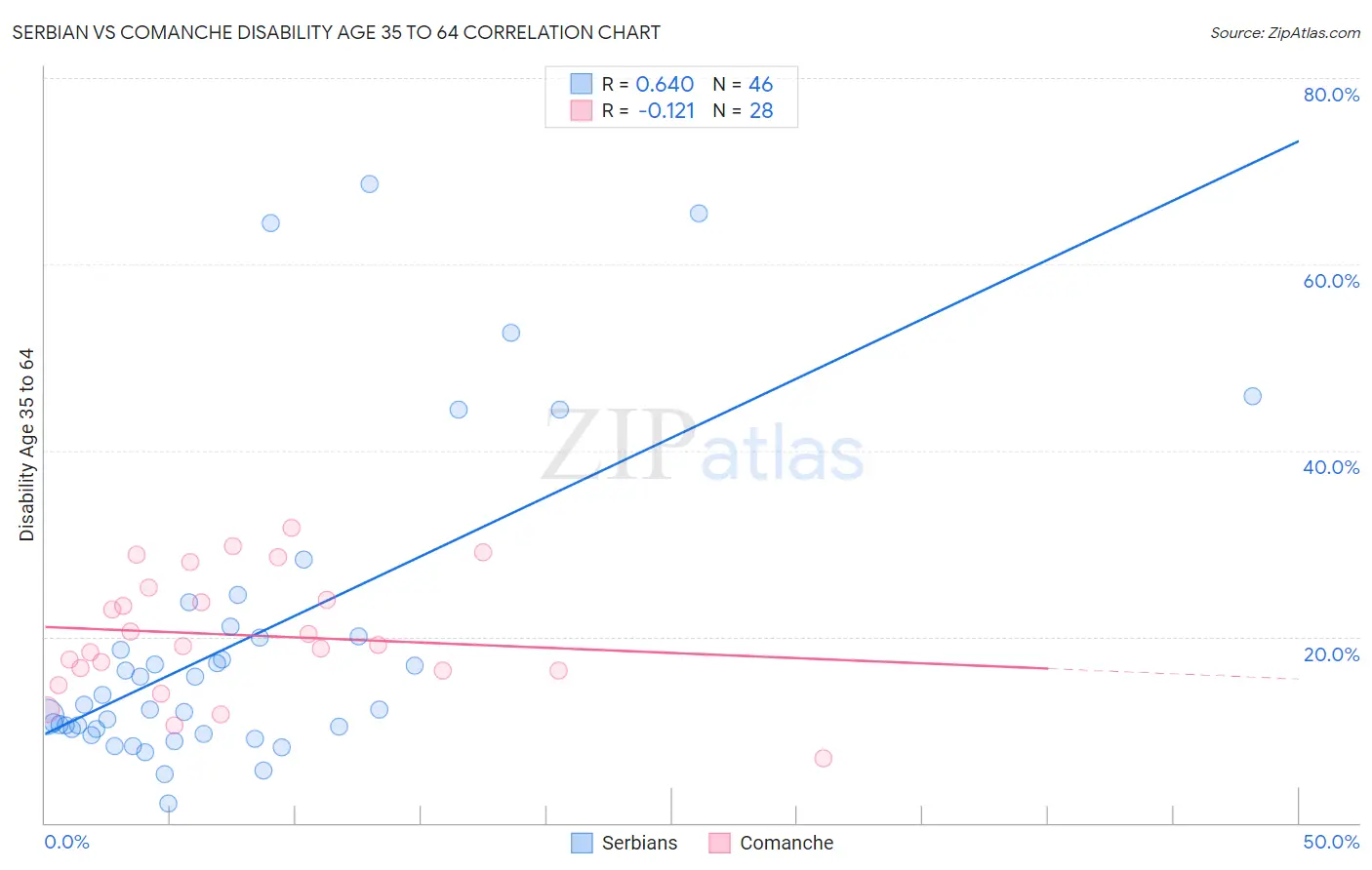Serbian vs Comanche Disability Age 35 to 64