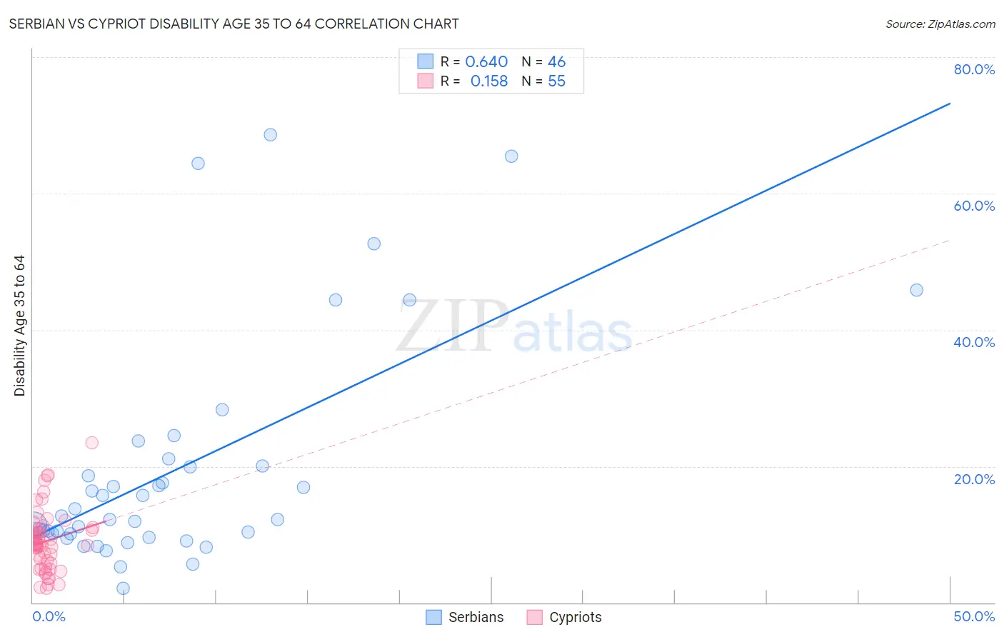Serbian vs Cypriot Disability Age 35 to 64