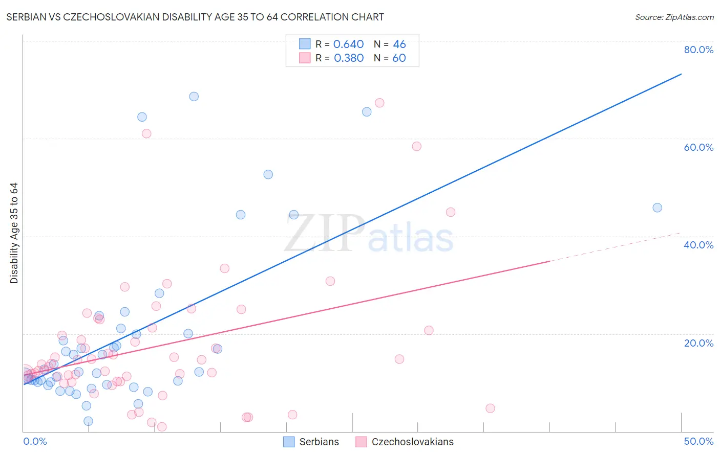 Serbian vs Czechoslovakian Disability Age 35 to 64