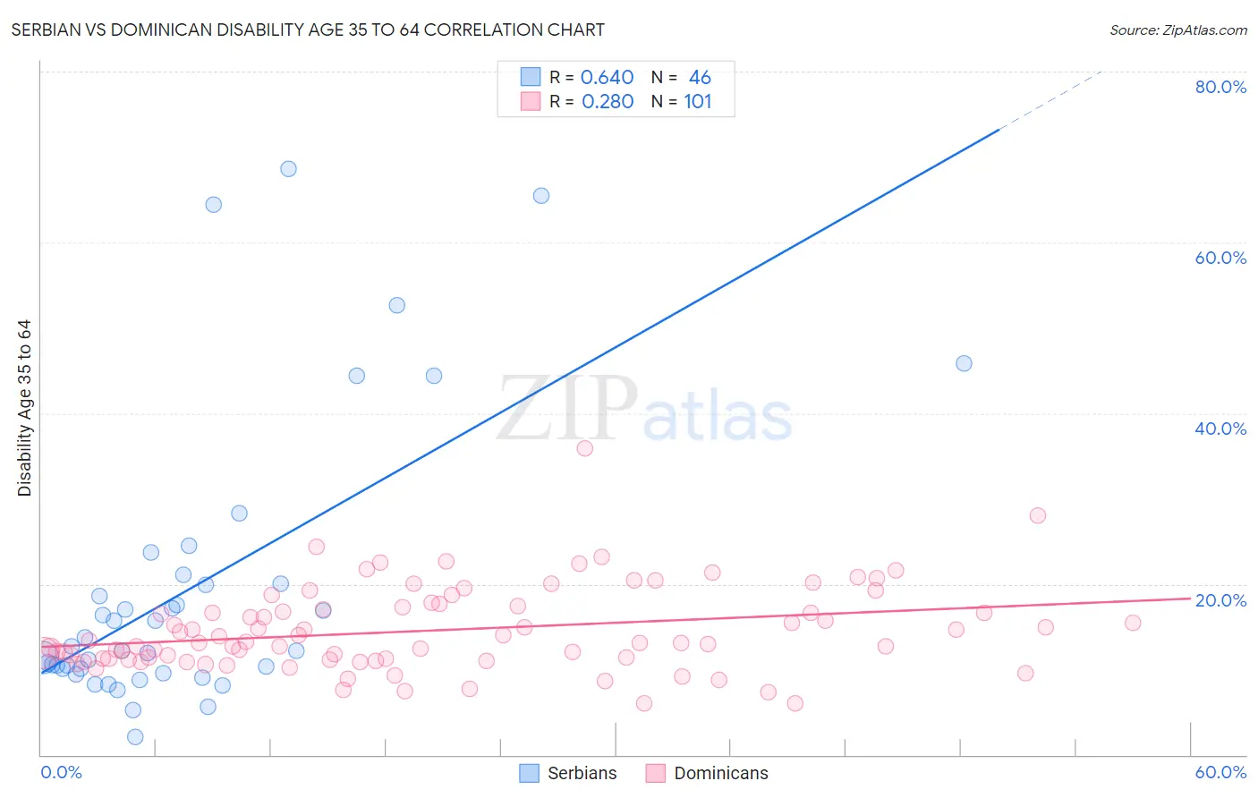 Serbian vs Dominican Disability Age 35 to 64