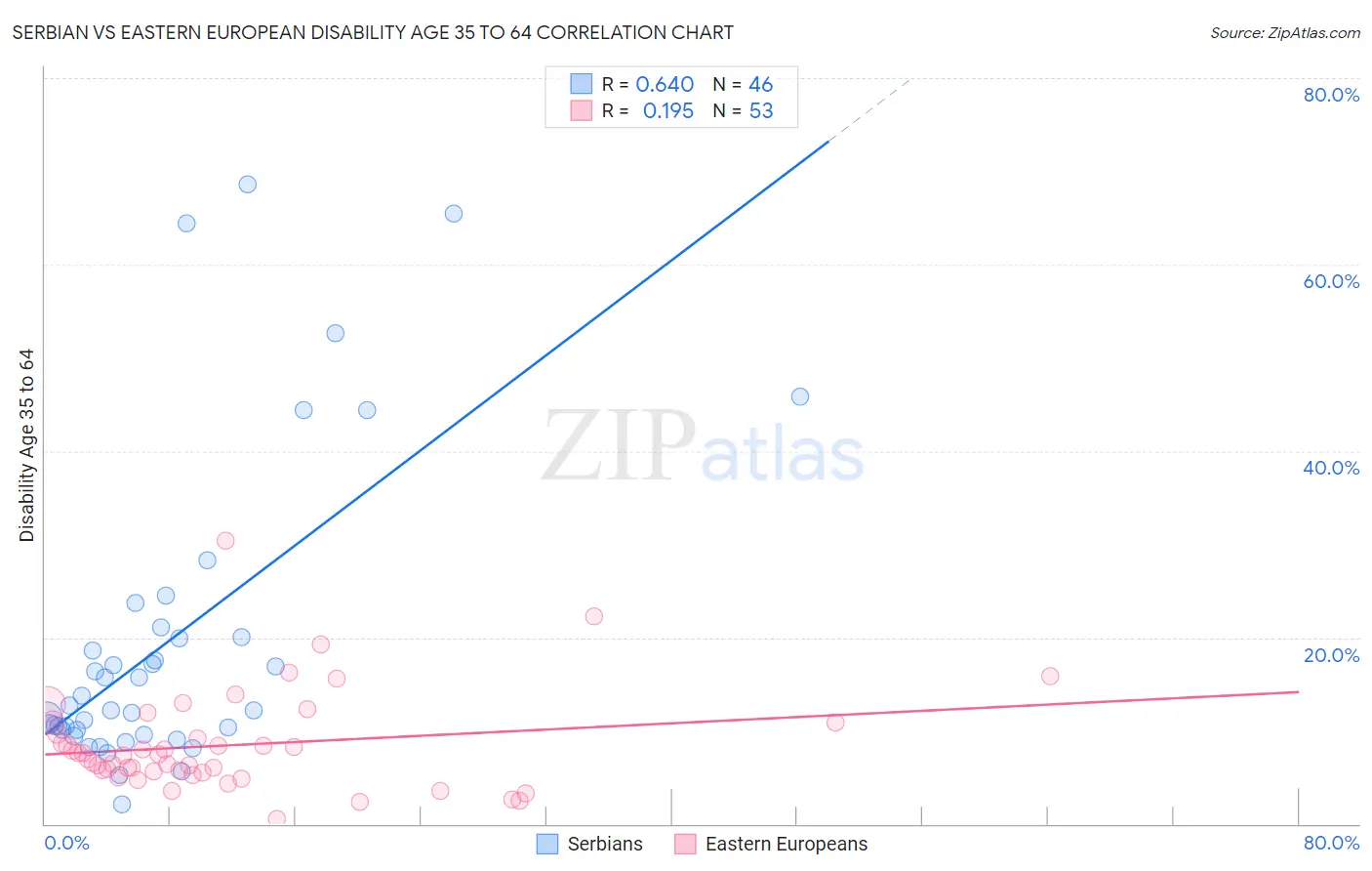 Serbian vs Eastern European Disability Age 35 to 64