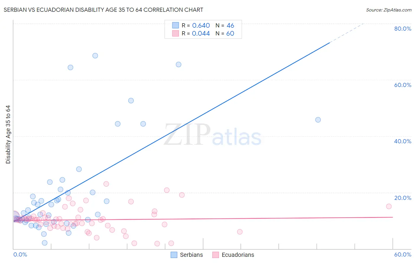 Serbian vs Ecuadorian Disability Age 35 to 64