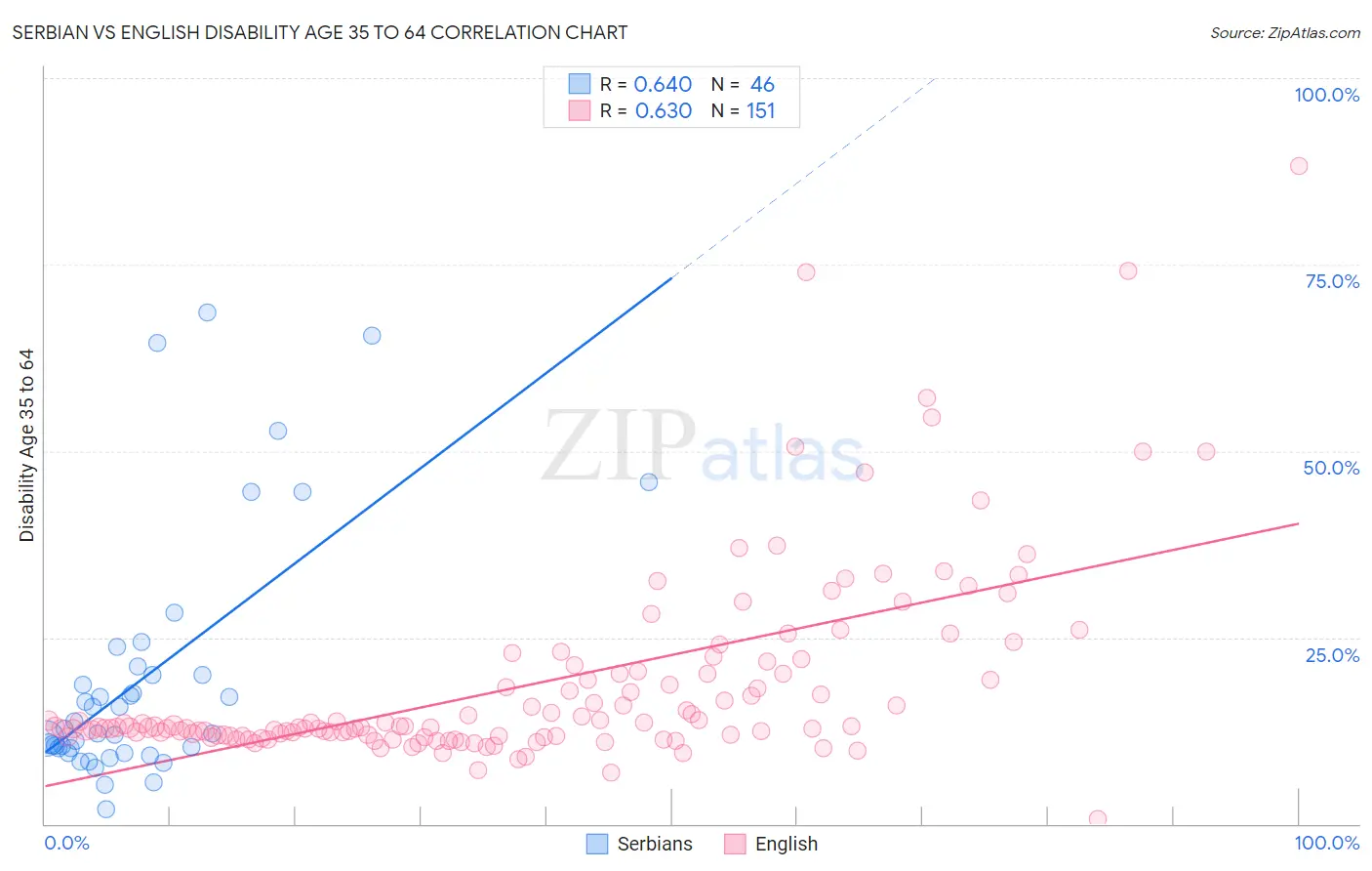 Serbian vs English Disability Age 35 to 64