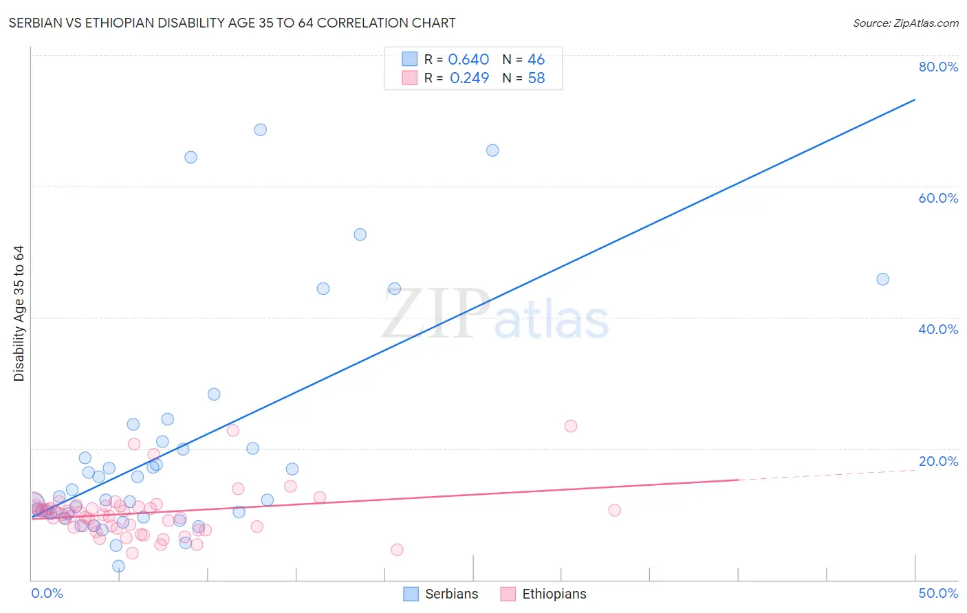 Serbian vs Ethiopian Disability Age 35 to 64