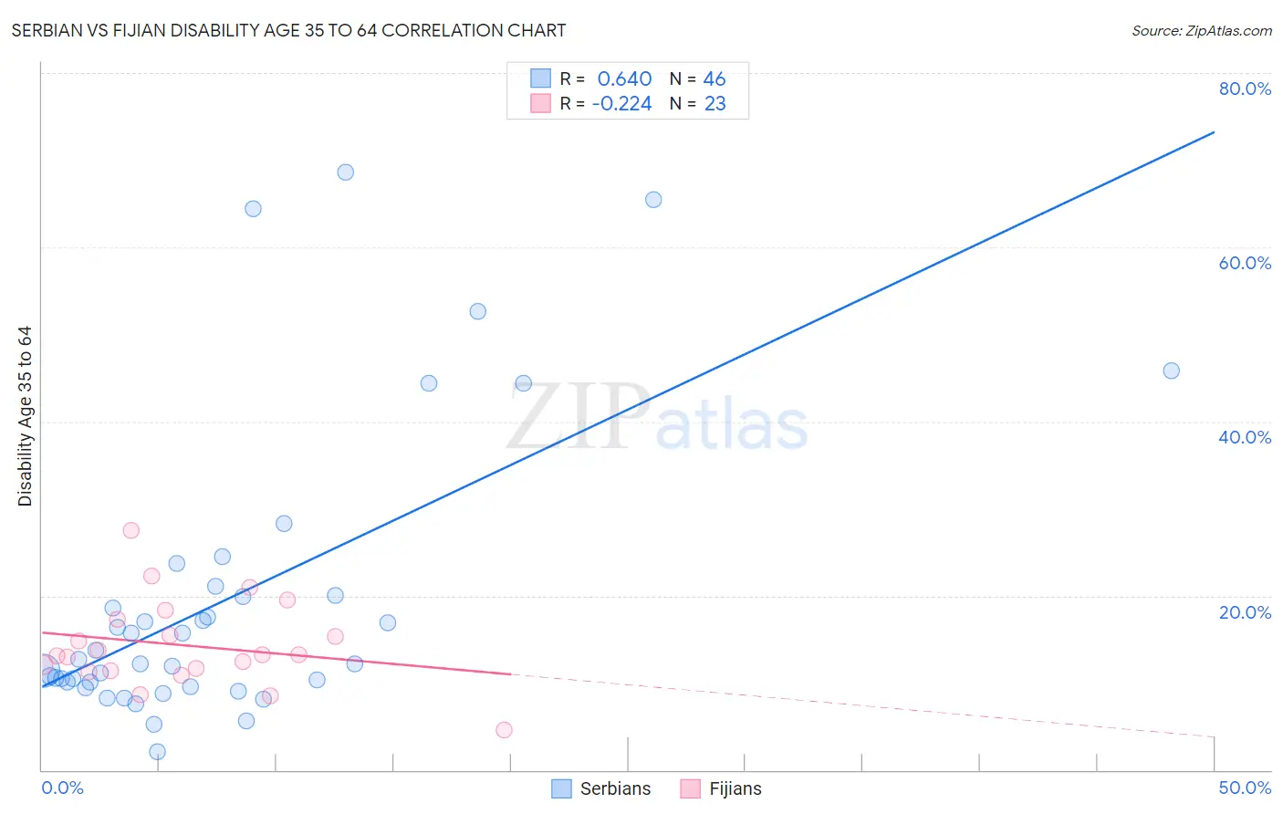 Serbian vs Fijian Disability Age 35 to 64