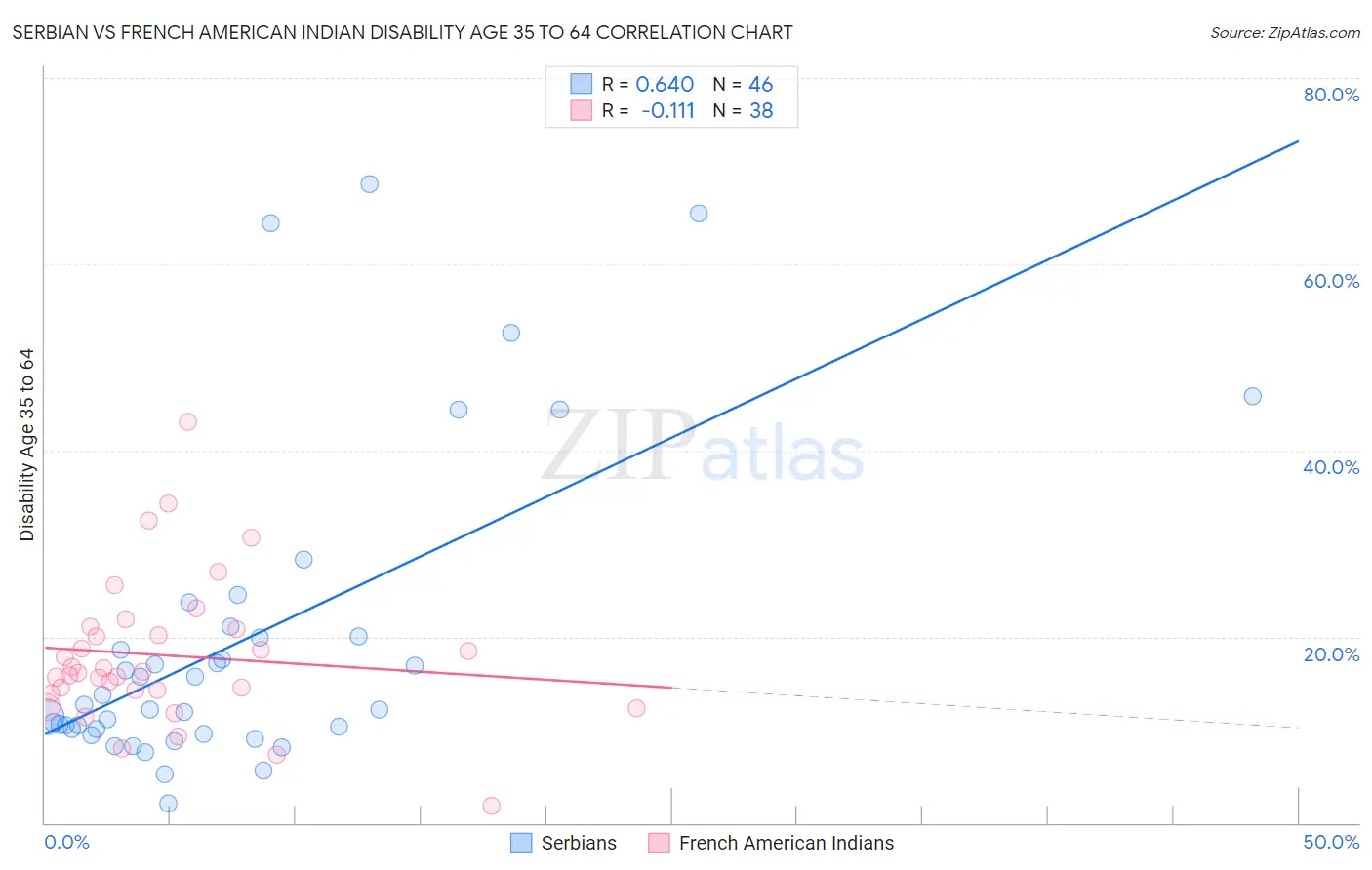 Serbian vs French American Indian Disability Age 35 to 64