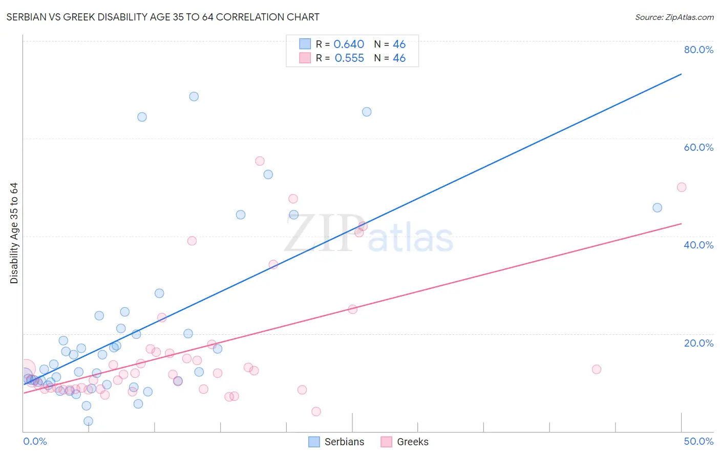 Serbian vs Greek Disability Age 35 to 64