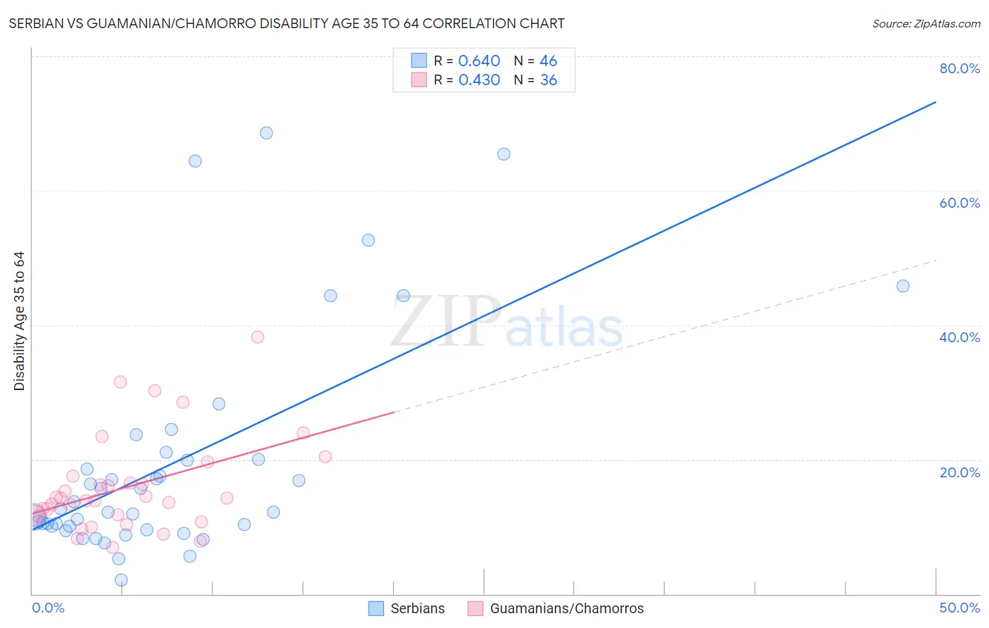 Serbian vs Guamanian/Chamorro Disability Age 35 to 64