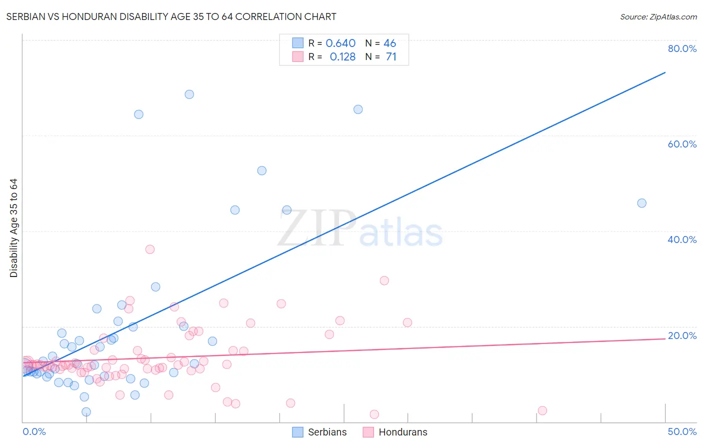 Serbian vs Honduran Disability Age 35 to 64
