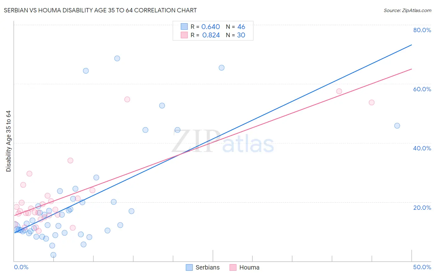Serbian vs Houma Disability Age 35 to 64